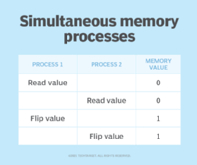Example simultaneous memory processes with race condition